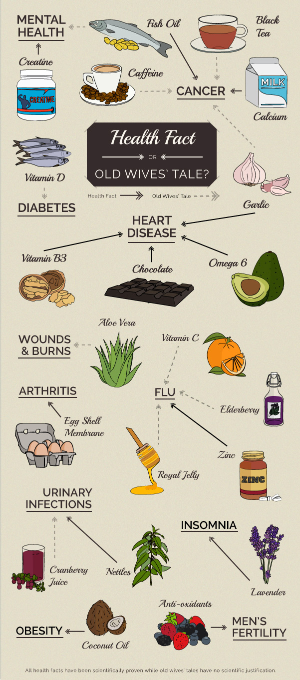 Health Fact or Old Wives Tale? Full Chart.